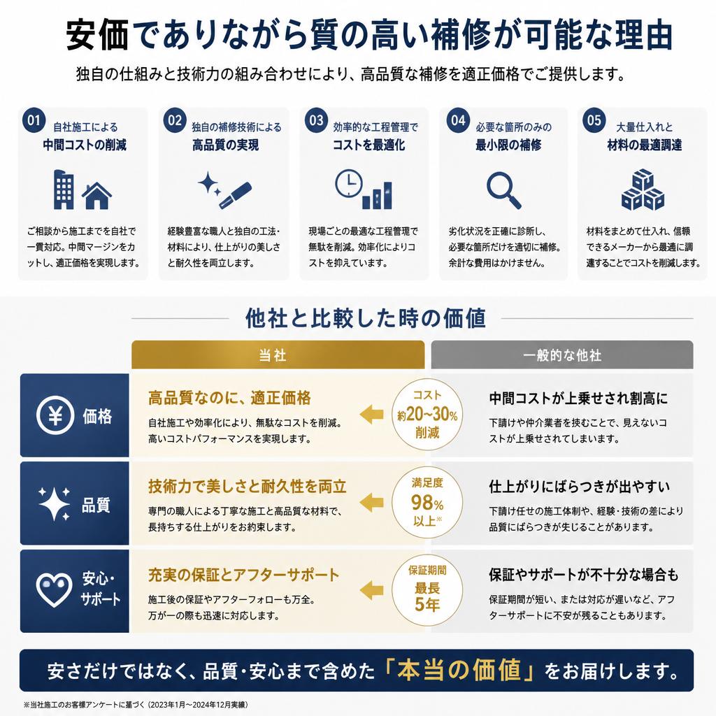 他社比較と当社の強み