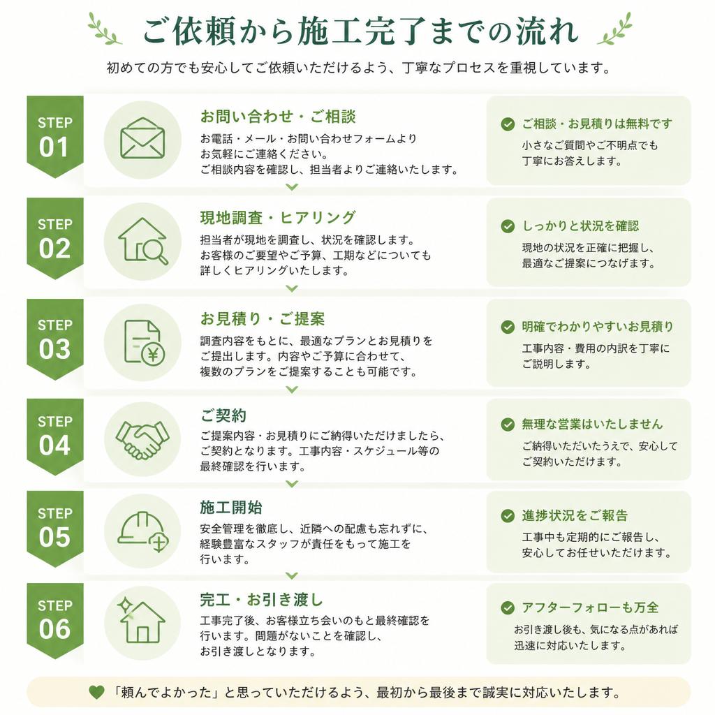 施工の流れ